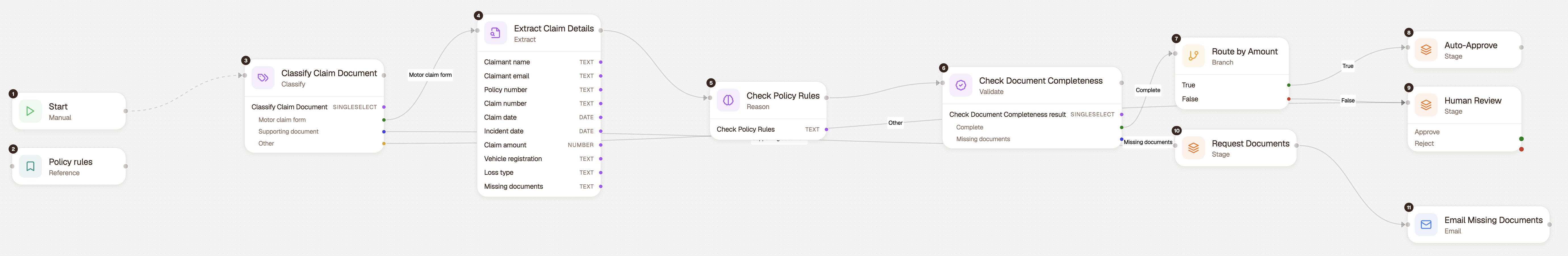 A complete ALK motor claims workflow on the canvas, from Start to Email Missing Documents