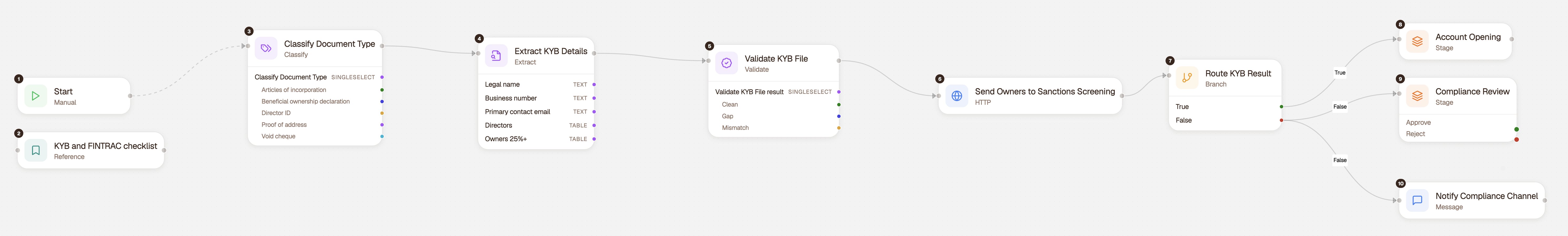 ALK business account onboarding workflow